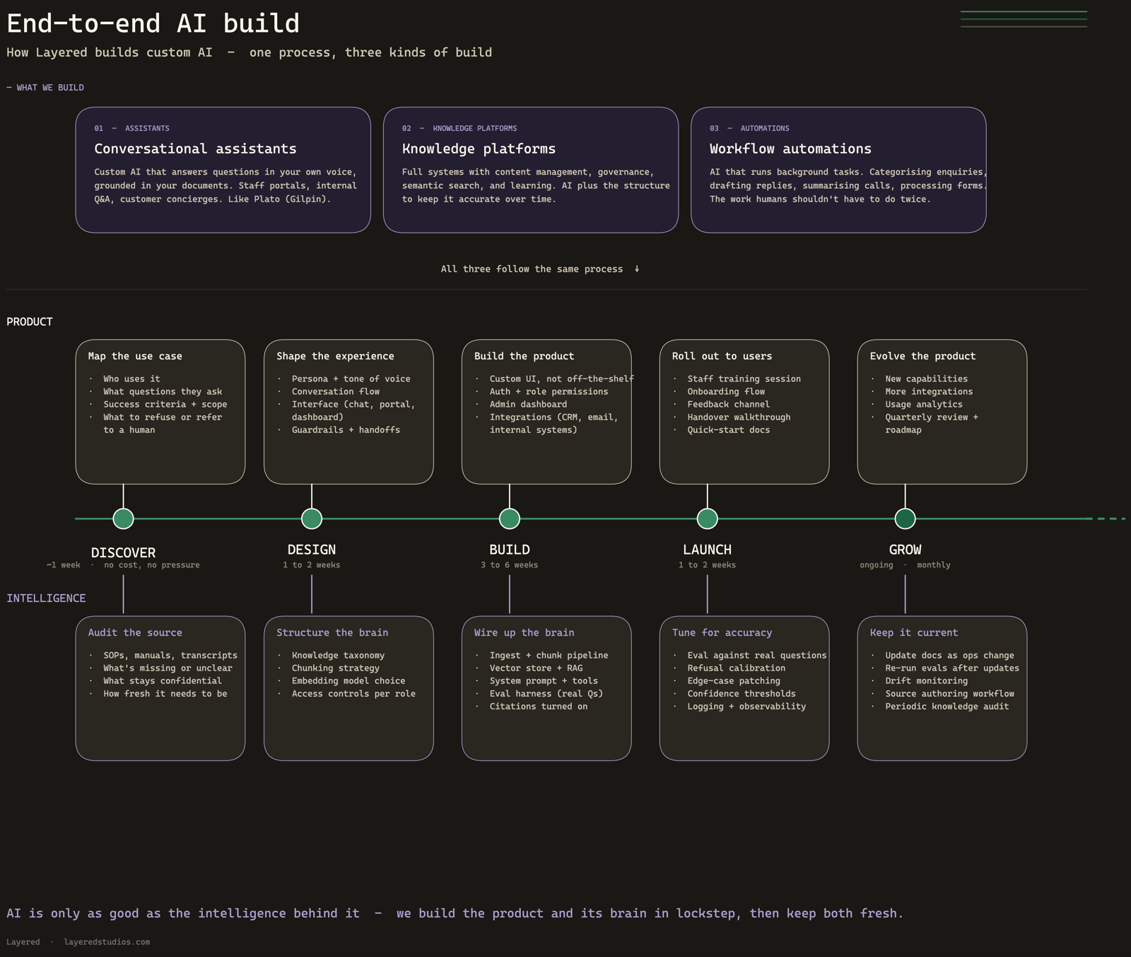 End-to-end AI build process — top band shows two Layered AI offerings (conversational assistants, workflow automations); below sits a unified five-phase timeline (Discover, Design, Build, Launch, Grow) with a Product lane and an Intelligence lane running through every phase.